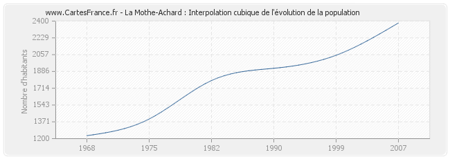 La Mothe-Achard : Interpolation cubique de l'évolution de la population
